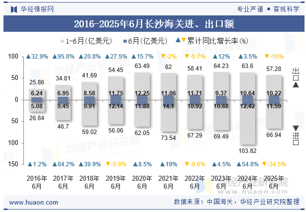 2016-2025年6月长沙海关进、出口额