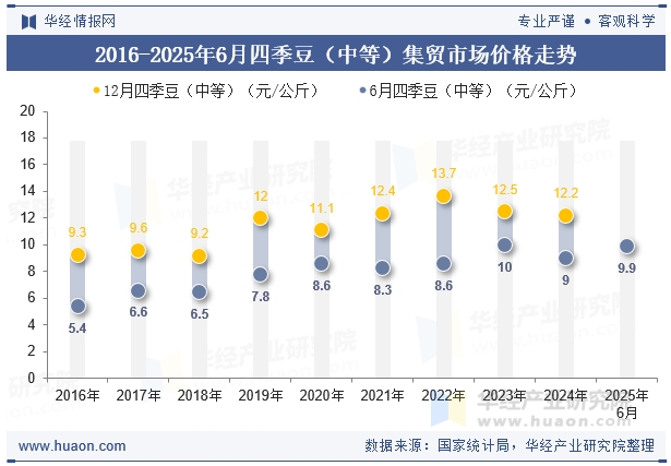 2016-2025年6月四季豆（中等）集贸市场价格走势