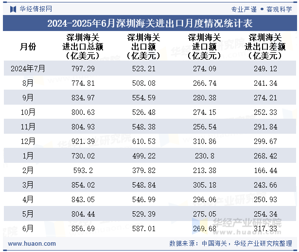 2024-2025年6月深圳海关进出口月度情况统计表