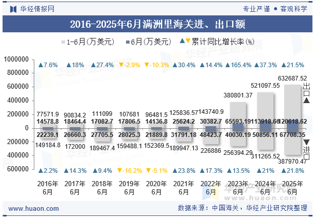 2016-2025年6月满洲里海关进、出口额