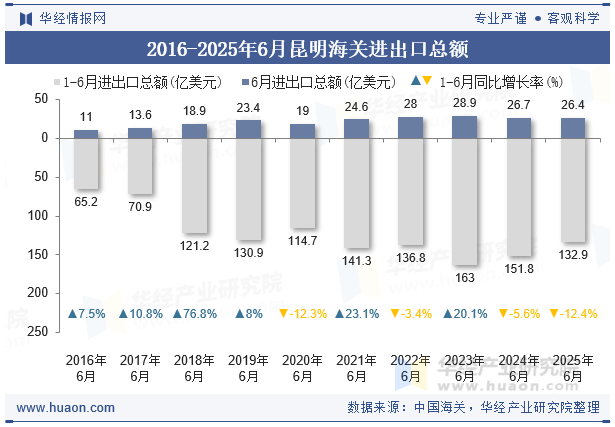 2016-2025年6月昆明海关进出口总额