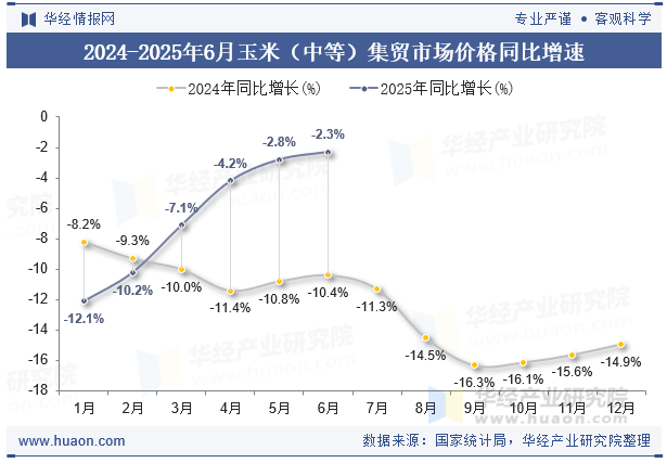 2024-2025年6月玉米（中等）集贸市场价格同比增速