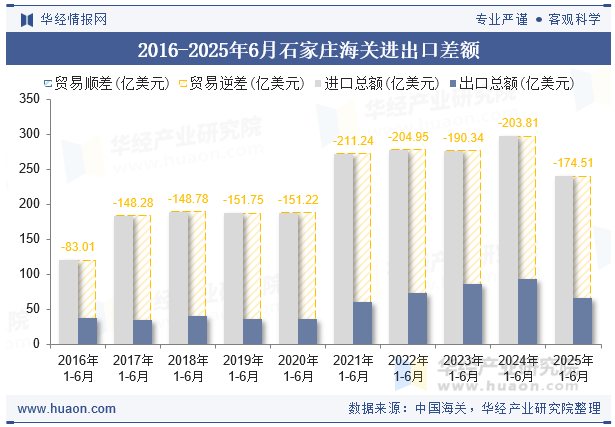 2016-2025年6月石家庄海关进出口差额