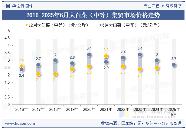2016-2025年6月大白菜（中等）集贸市场价格走势