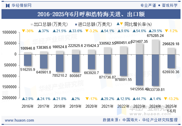 2016-2025年6月呼和浩特海关进、出口额
