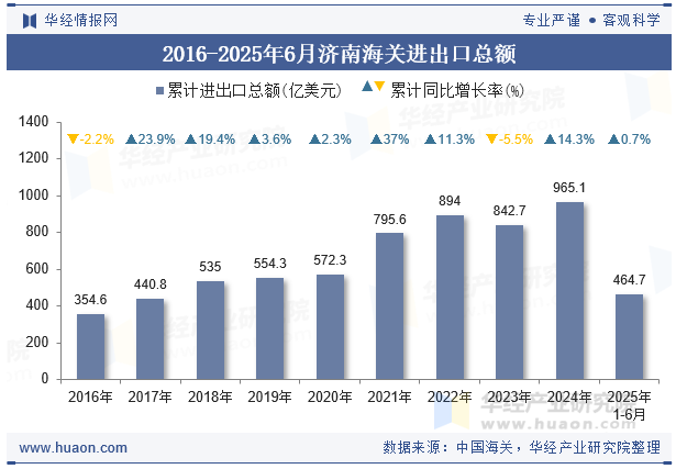 2016-2025年6月济南海关进出口总额