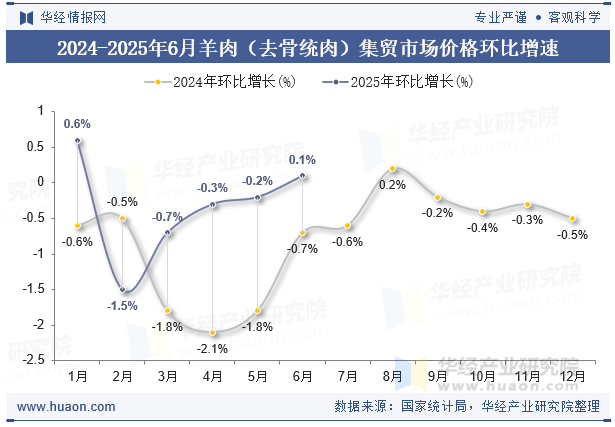 2024-2025年6月羊肉（去骨统肉）集贸市场价格环比增速