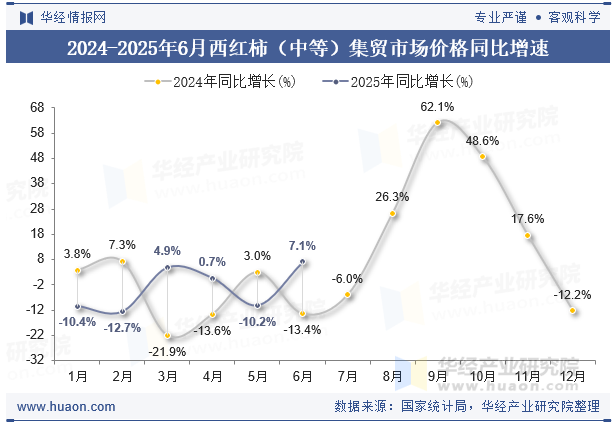 2024-2025年6月西红柿（中等）集贸市场价格同比增速