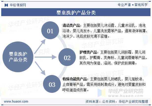 婴童洗护产品分类
