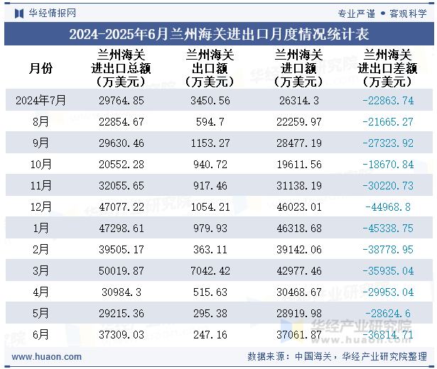 2024-2025年6月兰州海关进出口月度情况统计表