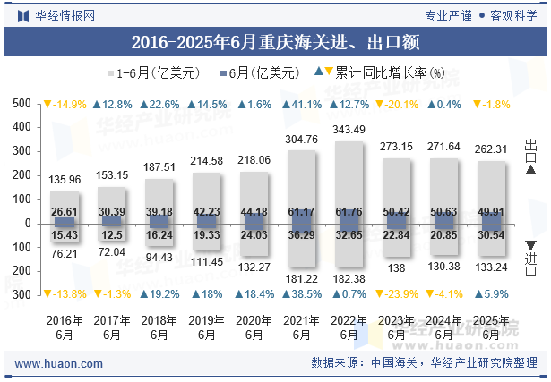 2016-2025年6月重庆海关进、出口额