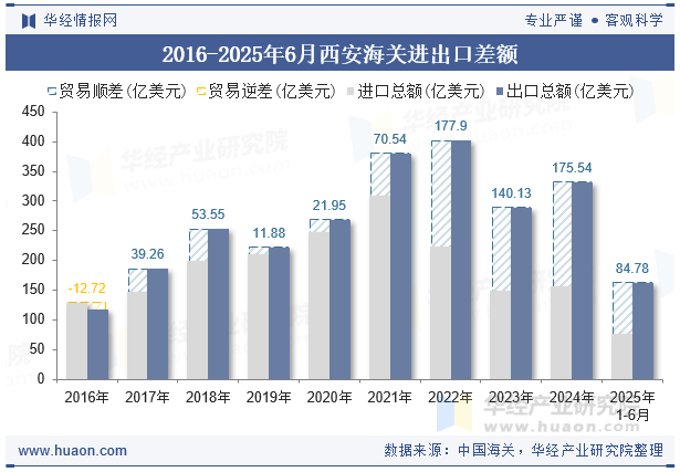 2016-2025年6月西安海关进出口差额