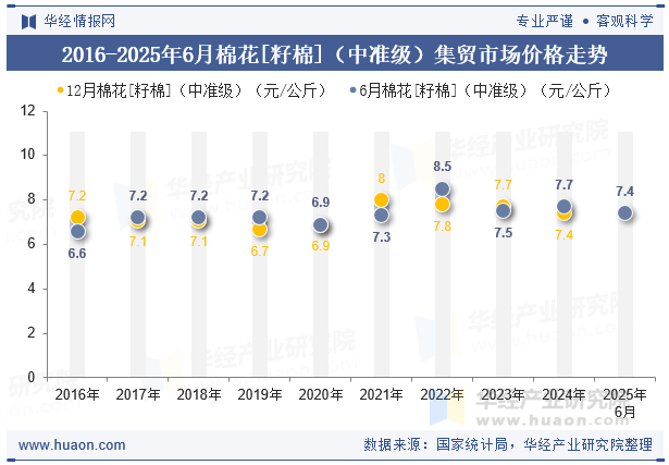 2016-2025年6月棉花[籽棉]（中准级）集贸市场价格走势