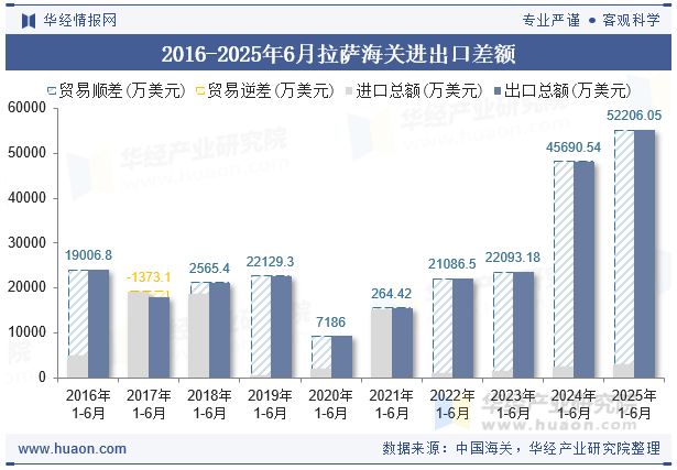 2016-2025年6月拉萨海关进出口差额