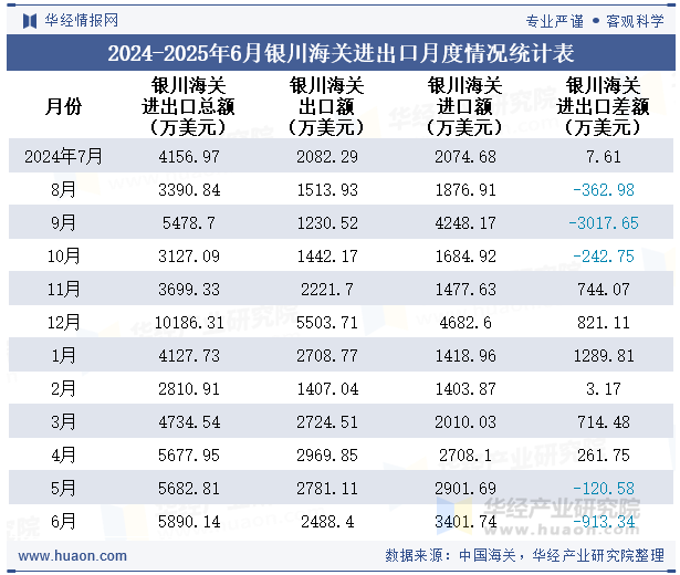 2024-2025年6月银川海关进出口月度情况统计表