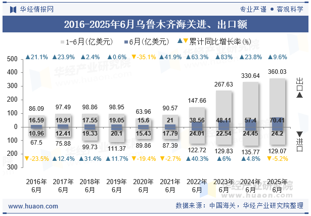 2016-2025年6月乌鲁木齐海关进、出口额