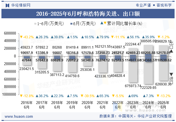 2016-2025年6月呼和浩特海关进、出口额