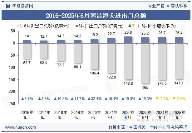 2016-2025年6月南昌海关进出口总额