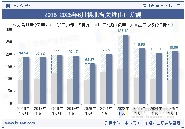 2016-2025年6月拱北海关进出口差额