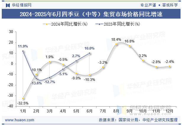 2024-2025年6月四季豆（中等）集贸市场价格同比增速