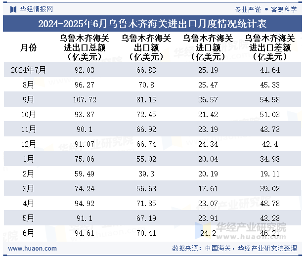 2024-2025年6月乌鲁木齐海关进出口月度情况统计表