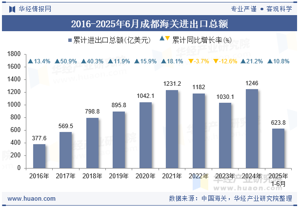 2016-2025年6月成都海关进出口总额