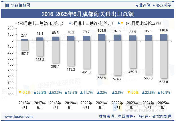 2016-2025年6月成都海关进出口总额