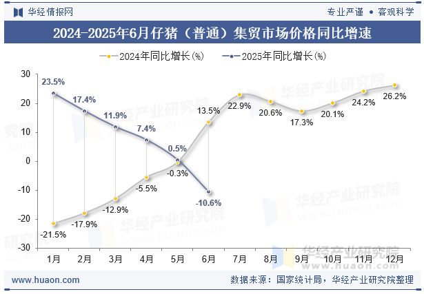2024-2025年6月仔猪（普通）集贸市场价格同比增速