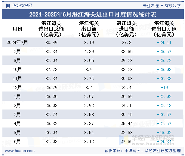 2024-2025年6月湛江海关进出口月度情况统计表