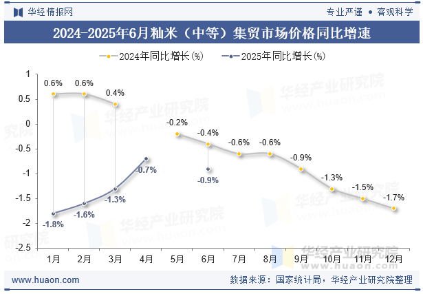 2024-2025年6月籼米（中等）集贸市场价格同比增速