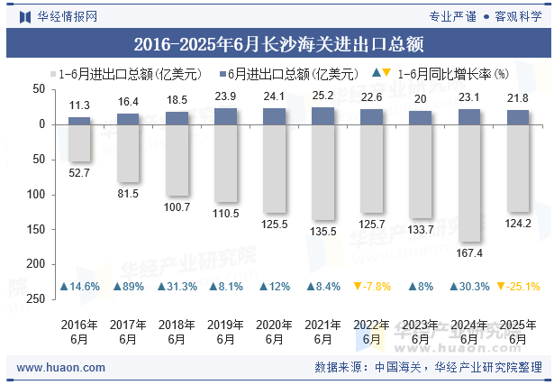 2016-2025年6月长沙海关进出口总额