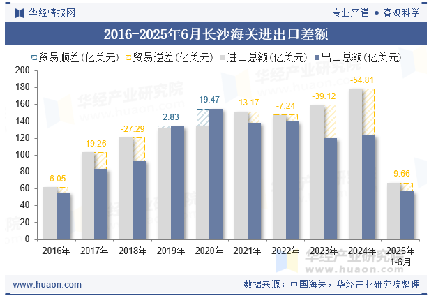 2016-2025年6月长沙海关进出口差额