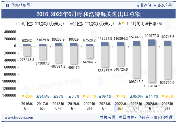 2016-2025年6月呼和浩特海关进出口总额