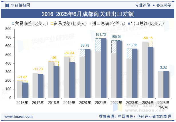 2016-2025年6月成都海关进出口差额