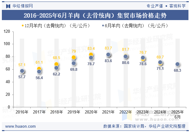 2016-2025年6月羊肉（去骨统肉）集贸市场价格走势