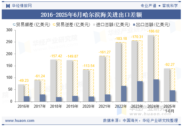 2016-2025年6月哈尔滨海关进出口差额