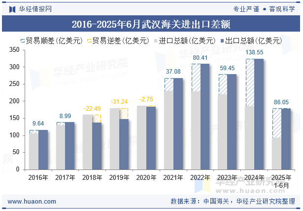 2016-2025年6月武汉海关进出口差额