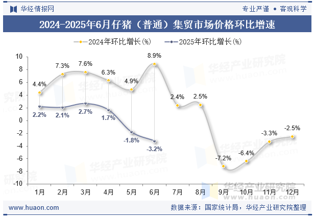 2024-2025年6月仔猪（普通）集贸市场价格环比增速