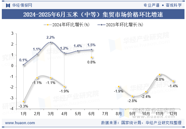 2024-2025年6月玉米（中等）集贸市场价格环比增速