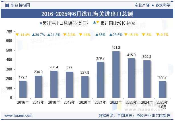 2016-2025年6月湛江海关进出口总额