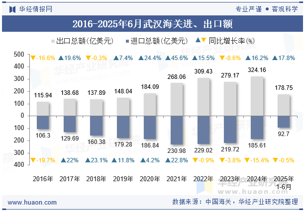 2016-2025年6月武汉海关进、出口额