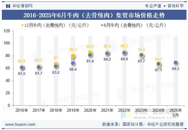 2016-2025年6月牛肉（去骨统肉）集贸市场价格走势
