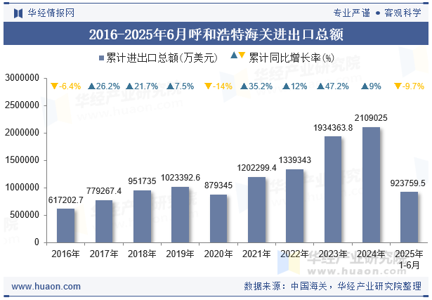 2016-2025年6月呼和浩特海关进出口总额