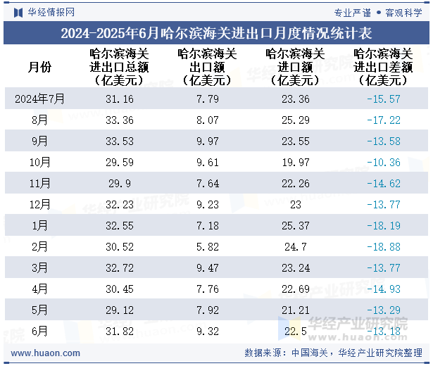 2024-2025年6月哈尔滨海关进出口月度情况统计表