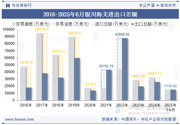 2016-2025年6月银川海关进出口差额