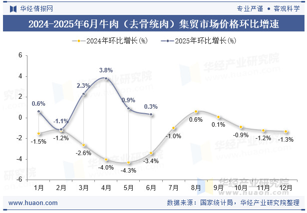 2024-2025年6月牛肉（去骨统肉）集贸市场价格环比增速