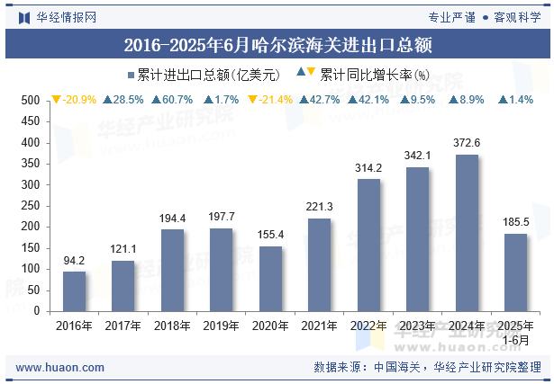 2016-2025年6月哈尔滨海关进出口总额