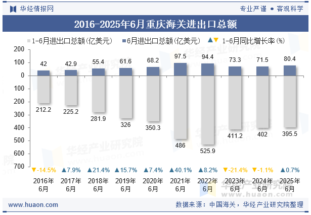 2016-2025年6月重庆海关进出口总额