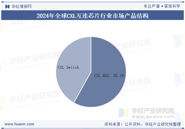2024年全球CXL互连芯片行业市场产品结构