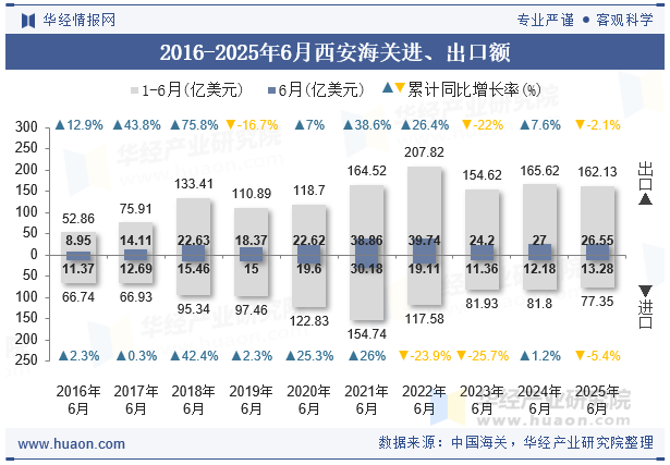 2016-2025年6月西安海关进、出口额